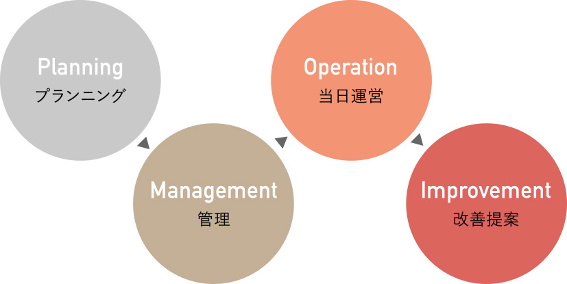 プランニング 管理 当日運営 改善提案