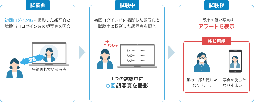 試験前：初回ログイン時に撮影した顔写真と試験当日ログイン時の顔写真を照合。試験中：初回ログイン時に撮影した顔写真と試験中に撮影した顔写真を照合。1つの試験中に5回顔写真を撮影。試験後：一致率の低い写真はアラートを表示。検知可能：顔の一部を隠したなりすまし。写真を使ったなりすまし