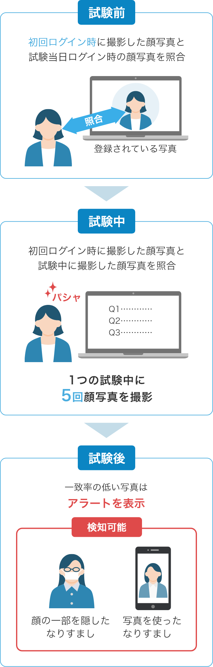 試験前：初回ログイン時に撮影した顔写真と試験当日ログイン時の顔写真を照合。試験中：初回ログイン時に撮影した顔写真と試験中に撮影した顔写真を照合。1つの試験中に5回顔写真を撮影。試験後：一致率の低い写真はアラートを表示。検知可能：顔の一部を隠したなりすまし。写真を使ったなりすまし