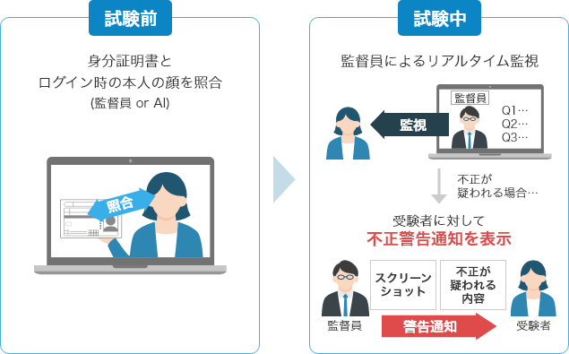 試験前：身分証明書とログイン時の本人の顔を照合。試験中：監督員によるリアルタイム監視。不正が疑われる場合、受験者に対して不正警告通知を表示。