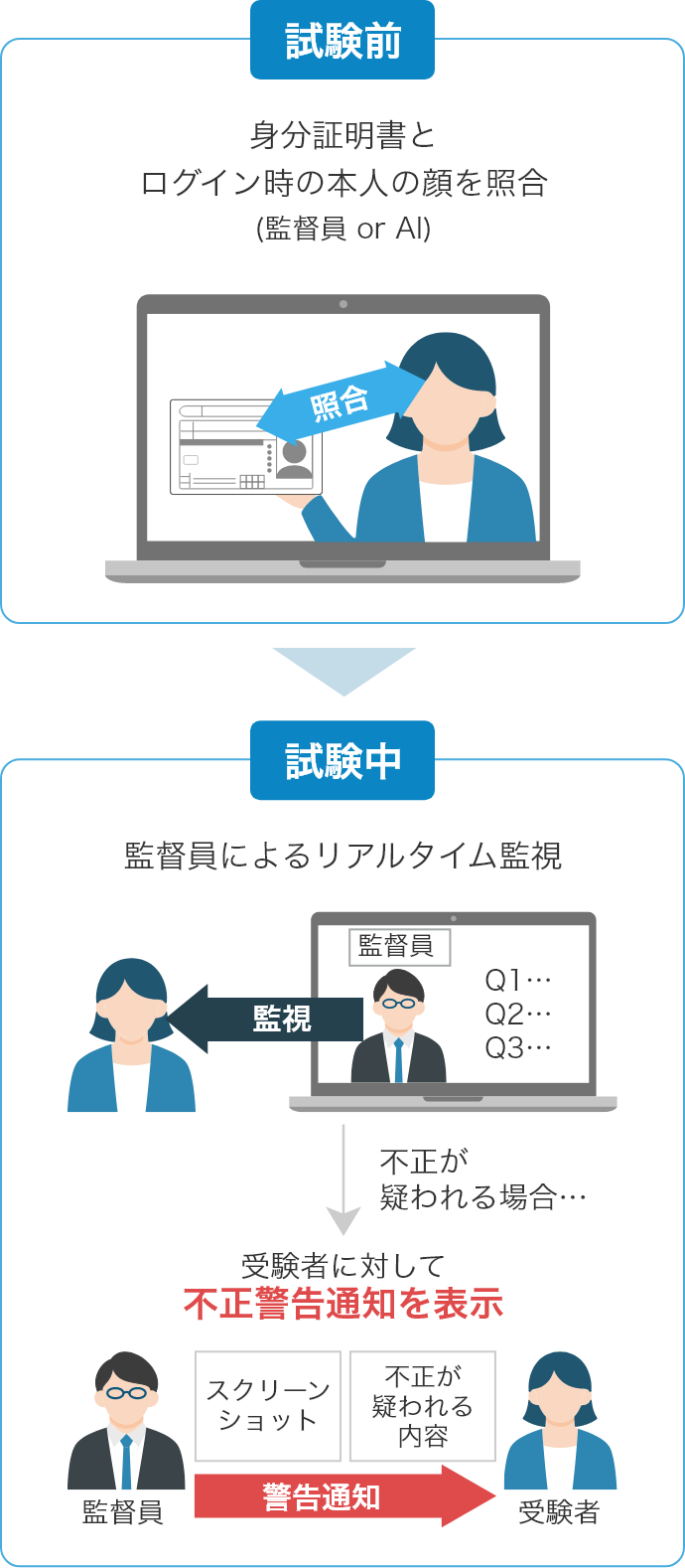 試験前：身分証明書とログイン時の本人の顔を照合。試験中：監督員によるリアルタイム監視。不正が疑われる場合、受験者に対して不正警告通知を表示。