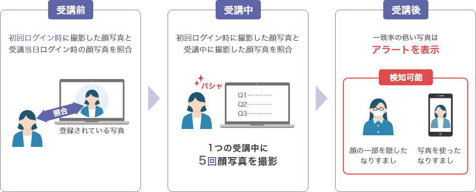 受講前：初回ログイン時に撮影した顔写真と受講当日ログイン時の顔写真を照合。受講中：初回ログイン時に撮影した顔写真と受講中に撮影した顔写真を照合。1つの受講中に5回顔写真を撮影。受講後：一致率の低い写真はアラートを表示。検知可能：顔の一部を隠したなりすまし。写真を使ったなりすまし