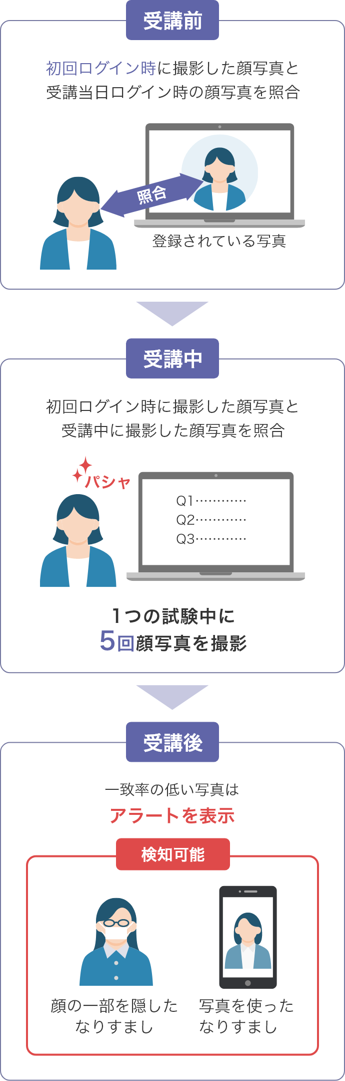 受講前：初回ログイン時に撮影した顔写真と受講当日ログイン時の顔写真を照合。受講中：初回ログイン時に撮影した顔写真と受講中に撮影した顔写真を照合。1つの受講中に5回顔写真を撮影。受講後：一致率の低い写真はアラートを表示。検知可能：顔の一部を隠したなりすまし。写真を使ったなりすまし