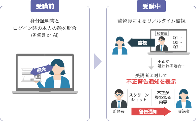 受講前：身分証明書とログイン時の本人の顔を照合。受講中：監督員によるリアルタイム監視。不正が疑われる場合、受験者に対して不正警告通知を表示。