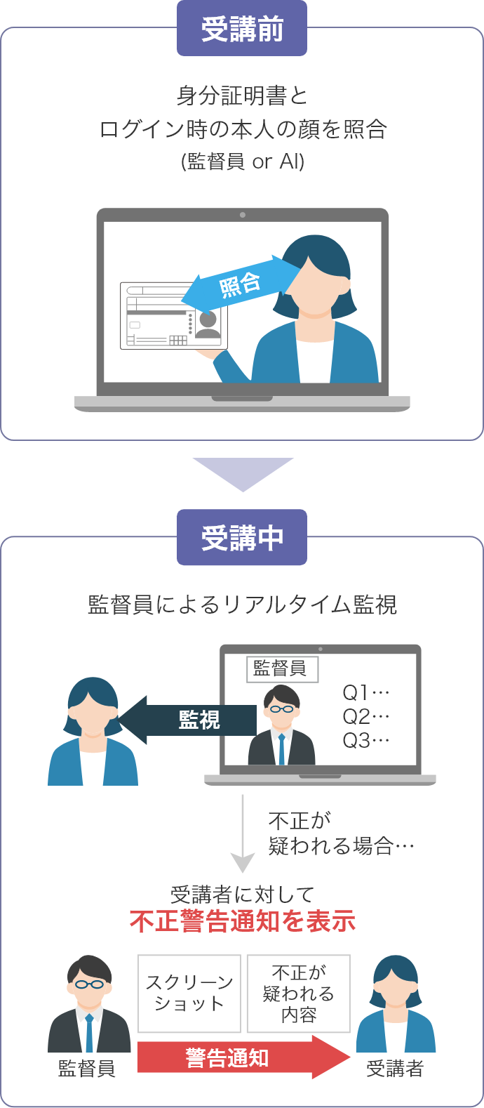 受講前：身分証明書とログイン時の本人の顔を照合。受講中：監督員によるリアルタイム監視。不正が疑われる場合、受験者に対して不正警告通知を表示。